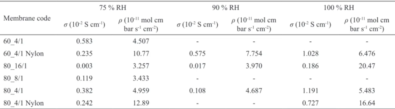 Table 4: Proton conductivity (σ )and permeability (ρ) to fuel measurement in the fuel cell.