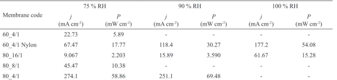 Table 5: Maximum values to current density (j) and power density (P). Membrane code 75 % RH 90 % RH 100 % RH j  (mA cm -2 ) P  (mW cm -2 ) j  (mA cm -2 ) P  (mW cm -2 ) j  (mA cm -2 ) P  (mW cm -2 ) 60_4/1 22.73 5.89 - - -  -60_4/1 Nylon 67.47 17.77 118.4 