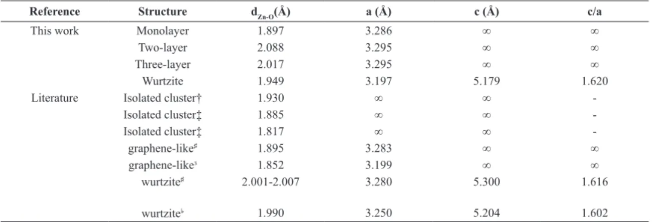 Tab. 2 shows the Zn-O bond length (d bl ) between neighboring  atoms of the same graphene layer in a ZnO graphene-like  structure