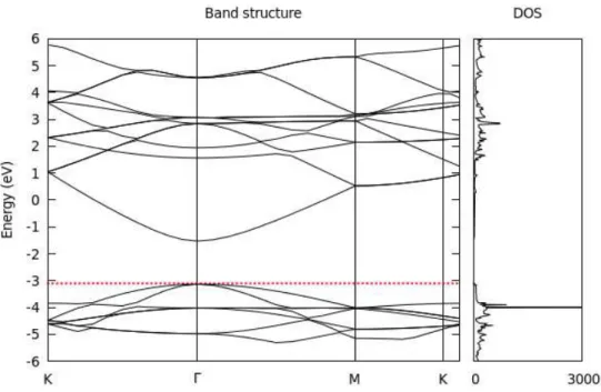 Figure 3:  Band structure and DOS of ZnO in the doublelayer graphene-like structure. The red dashed line is the Fermi level found for  wurtzite.