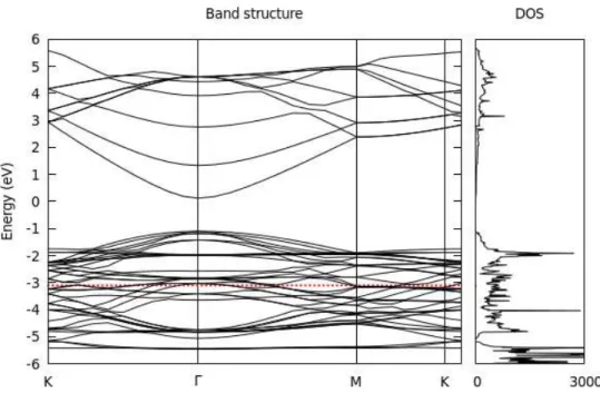 Figure 5: PDOS of the zinc within the structure of graphene-like forms (top-half) and wurtzite (lower-half)
