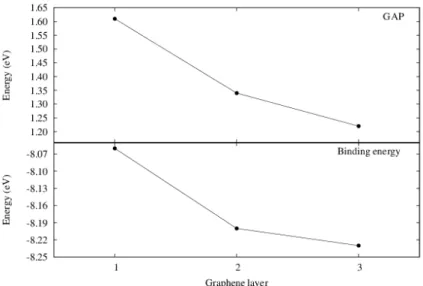 Figure 7:  GAP and binding energies of graphene-like structures composed by different numbers of graphene layers.