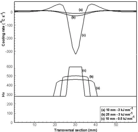 Figure 16 - Cooling rates versus hardness transversal distribution at the HAZ
