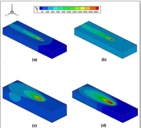 Figure 6 - Three dimensional transient temperature distribution during welding: (a) 0.5 kJ mm -1  and 10 mm thick (after 11.7 s); (b) 0.5 kJ mm -1 and 10 mm thick plus preheating (after 11.7 s); (c) 3 kJ mm-1 and 25 mm thick (after 70 s) and (d) 3 kJ mm -1
