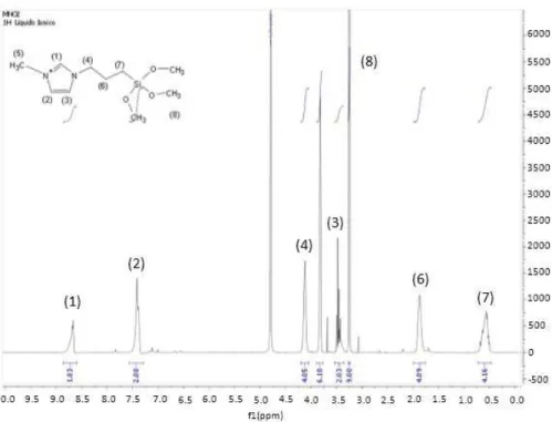 Figure 1. Spectrum NMR of 1-ethyl-3-methoxysilyl propyl imidazolium