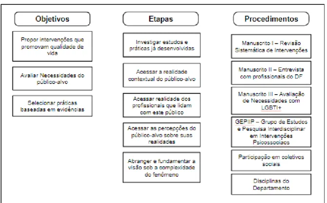 Figura 1 – Objetivos, etapas e procedimentos direcionados pela adaptação do framework EPIS