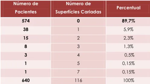 Tabela 2 - Superfícies cariadas após início do programa (Adaptado de Lima, 2009) 
