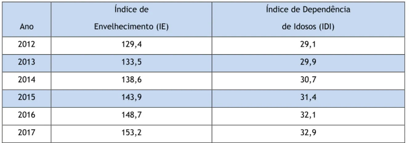 Tabela 2 : Envelhecimento Demográfico da População Portuguesa (2012-2017) 