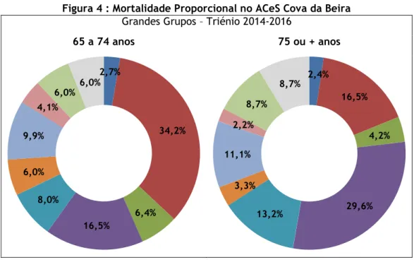 Figura 4 : Mortalidade Proporcional no ACeS Cova da Beira  Grandes Grupos – Triénio 2014-2016 
