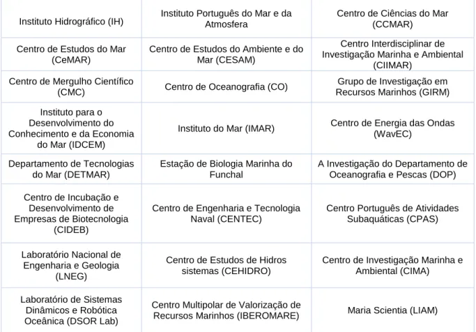 Tabela 1. Centros de I&amp;D, Laboratórios e Universidades do Mar 