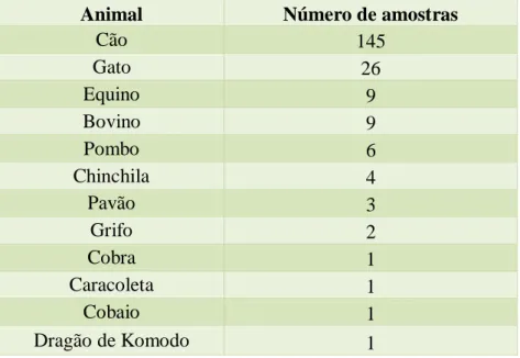 Tabela  1:  Número  de  amostras  de  cada  espécie  para  análise  no  LPDP,  no  período  que  decorreu o estágio curricular