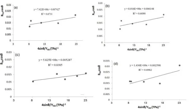 Fig. 3. The modiied form of W-H analysis assuming USDM for (a) ZnO, (b) Zn0.98La0.02 Zr0.02O, (c) Zn0.96La 0.04Zr 0.04O, and  (d) Zn0.94La 0.06 Zr 0.06O nanoparticles.
