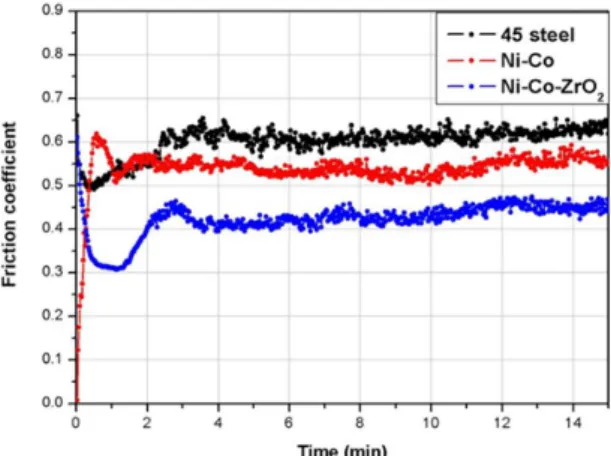 Fig. 6 XRD pattern of Ni-Co-ZrO2 composite coatings after high  temperature friction for 15 min at 873 K