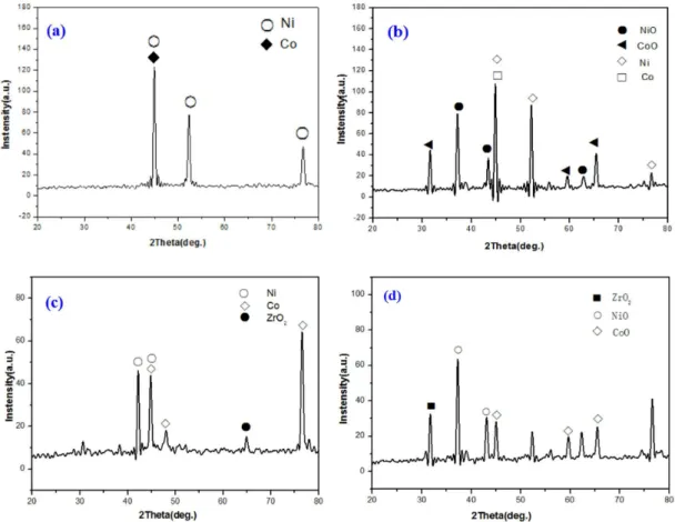 Fig. 14 XRD pattern before and after high temperature oxidation test for 6 h at 873 K (a) (b)of Ni-Co coating (c) (d) Ni-Co-ZrO2  composite coating