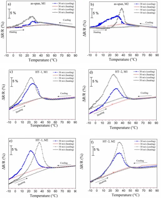 Figure 2  shows  the  curves  of  ER  variation  (ΔR/R)  as a function of temperature for analyzed Ti‒Ni ribbons  described in  table 2  at 30 m/s and 50 m/s