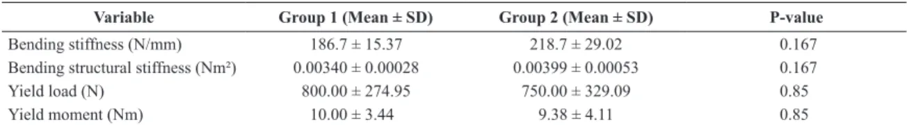 Table 1. Mean values and standard deviation (SD) for each variable evaluated in Groups 1 and 2 under static axial compression tests.