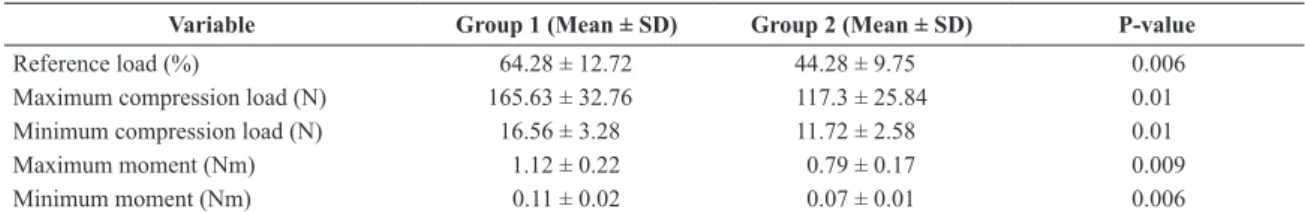 Table 4. Mean values and standard deviation (SD) for each variable evaluated in Groups 1 and 2 under fatigue axial compression testing.