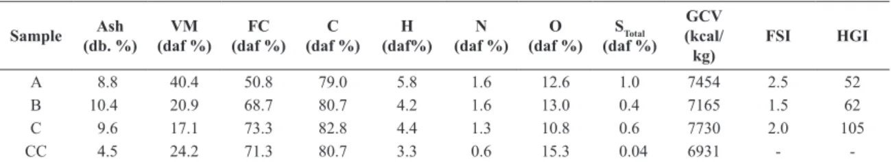 Table 4 shows the results for blends characterization  carried out by proximate analysis.
