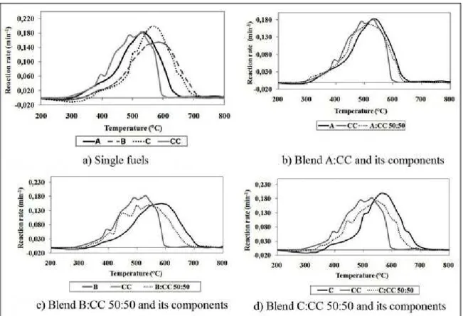Table 4. Blends characterization by proximate analysis A:CC  90:10 A:CC 80:20 A:CC 50:50 B:CC 90:10 B:CC 80:20 B:CC 50:50 C:CC 90:10 C:CC 80:20 C:CC 50:50 Ash (db