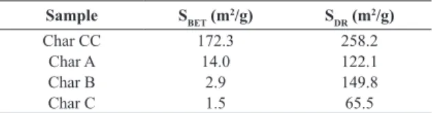 Table 7  contains the values of speciic surfaces areas  of meso- (S BET ) and micropores (S DR )