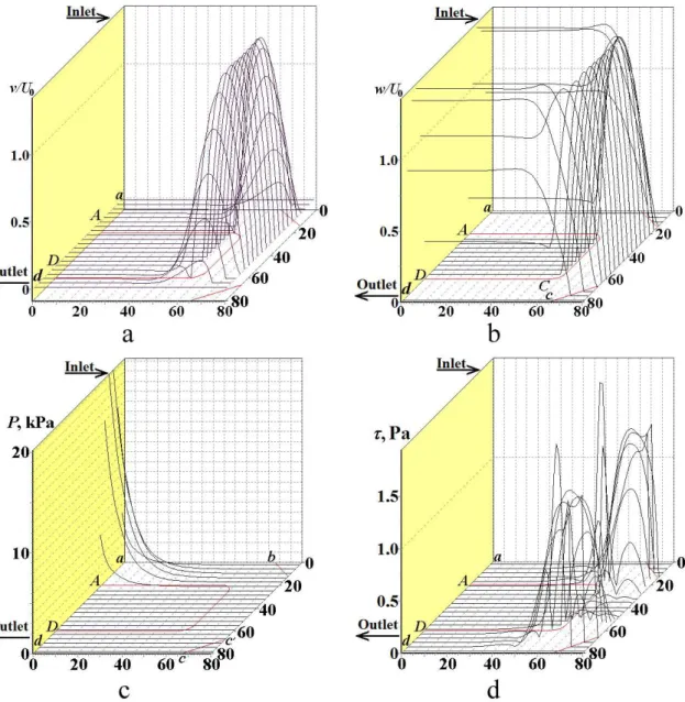 Fig. 4. CFD-derived dimensionless v-component of low velocity w (a), dimensionless low velocity w (b), dimensional punching pressure  (c), and dimensional tangential stress (d), derived for ECMAE of plasticine viscous luid through the U-shaped slanted ECMA