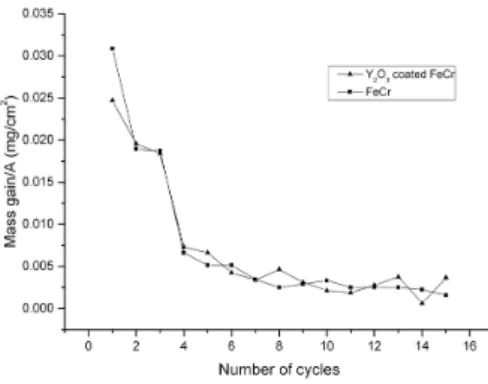 Figure 4: XRD spectrum of Y 2 O 3  coated Fe20Cr alloy specimen  oxidized for 200 h at 1000 ºC.