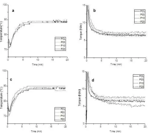 Figure 4 shows melt low rate measurements for PCL,  PCL/MMT and PCL/OMMT compounds evaluated during  degradation experiments up to 45 days