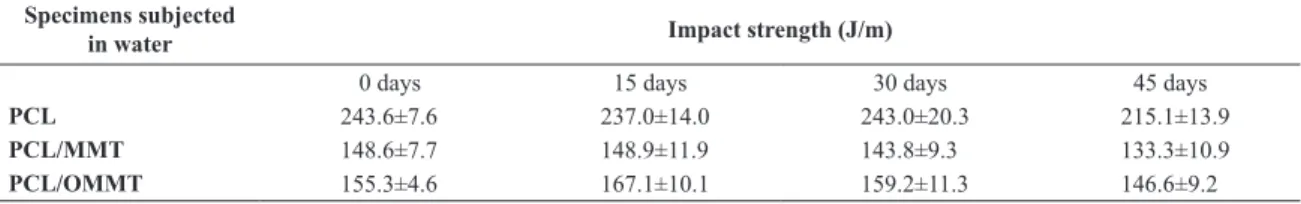 Table 3: Impact strength of PCL and PCL/MMT and PCL/OMMT compounds subjected into aqueous medium at 40 o C Specimens subjected 