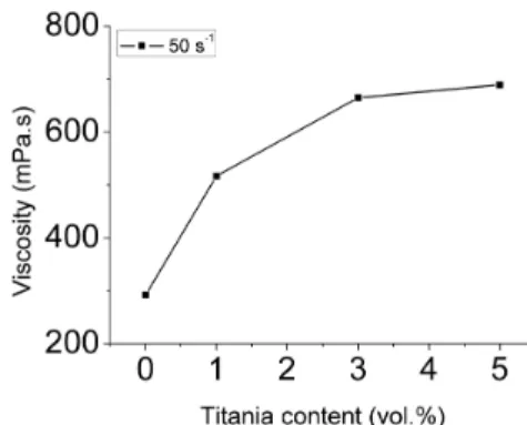 Figure 2: Flow curves of 30 vol.% suspensions of Ni-TiO 2  mixtures  with different TiO 2  contents (vol.%).