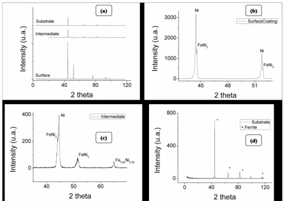 Figure 7: X-Ray diffraction. (a) Whole sample; (b) Surface coating; (c) Second layer; and (d) Substrate.