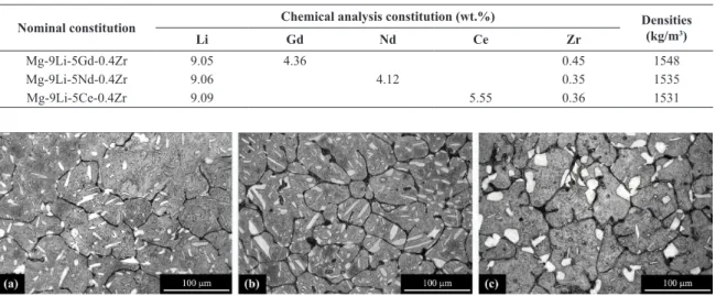 Figure 1. Microstructures of as-cast (a) Gd-containing, (b) Nd-containing and (c) Ce-containing alloys.