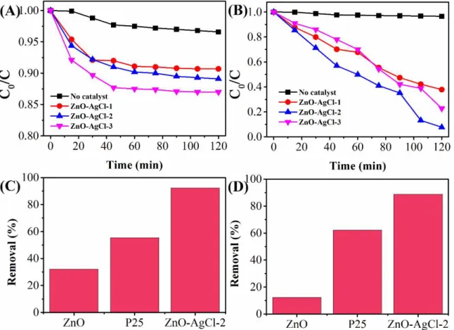 Fig. 2B shows the PL spectra of ZnO-AgCl-1,  ZnO-AgCl-2 and ZnO-AgCl-3. Three main emission  bands are observed in the ZnO, which can be attributed  to the recombination of photogenerated electron-hole  pairs, impurities and structural defects, and oxygen/