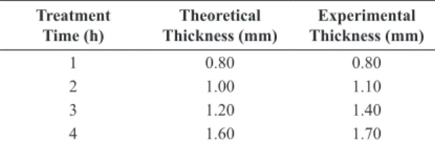 Figure 3 (a)  presents the hardness proile of the samples  treated with solid carburization