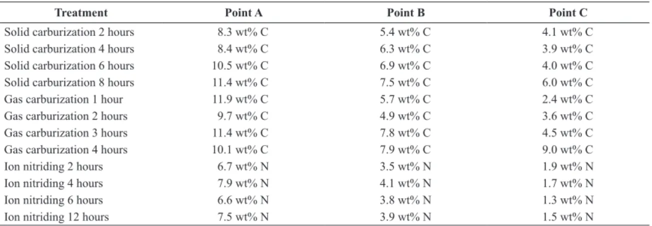Table 6- Chemical composition of layers formed.