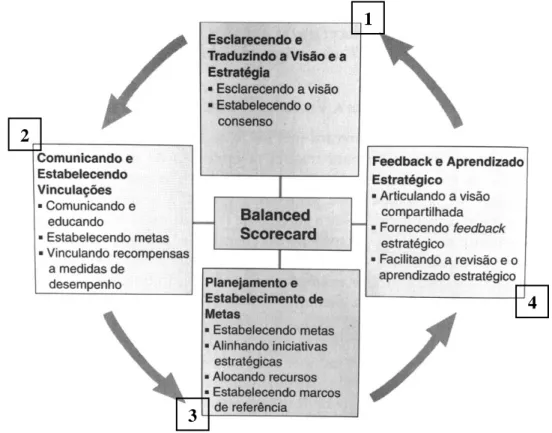 Figura 2. Utilizando o BSC como um sistema estratégico de gestão. 