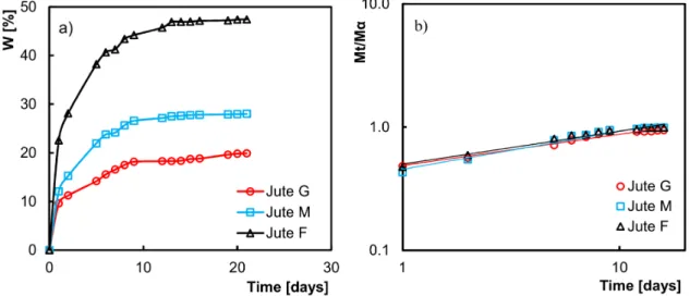 Fig.  3a) shows the average values of the percentage of  weight gain as a function of water immersion time