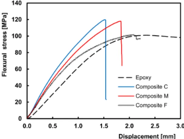Fig. 4 shows representative bending stress versus  displacement curves obtained from three-point bending  tests  performed  on  dry  laminated  composites