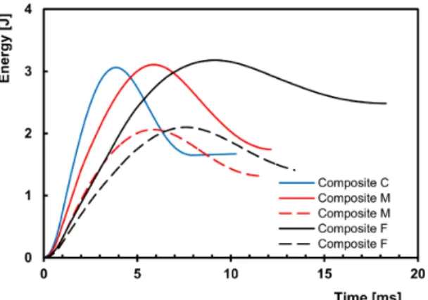 Fig. 12 shows the average values (and the minimum- minimum-maximum interval) of the recovery energy versus the incident  impact energy, for the three laminates