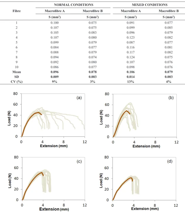 Table 4 presents results of maximum tensile stress and elastic  modulus of macroibres under normal and mixed conditions