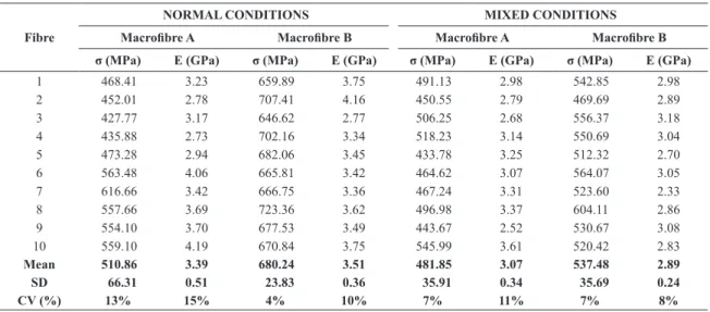 Table 4- Maximum tensile stress and modulus of elasticity of macroibres under normal and mixed conditions Fibre