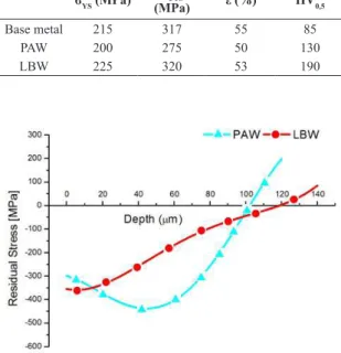 Figure 7 shows the welded joint cross-section microscopy  of LBW and PAW processes. It was observed that the weld  was performed without porosity and cracks