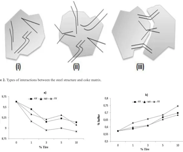 Figure 2. Types of interactions between the steel structure and coke matrix.