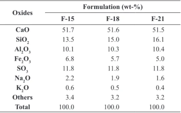 Figure 1 shows the diffractograms of sulfobelite  clinkers F-15, F-18 and F-21. It is noticeable for the three  formulations that the phases present in the materials were  β-C 2 S (monoclinic), C 4 AF (orthorhombic), C 4 A 3 S (cubic),  C 12 A 7  (cubic), 