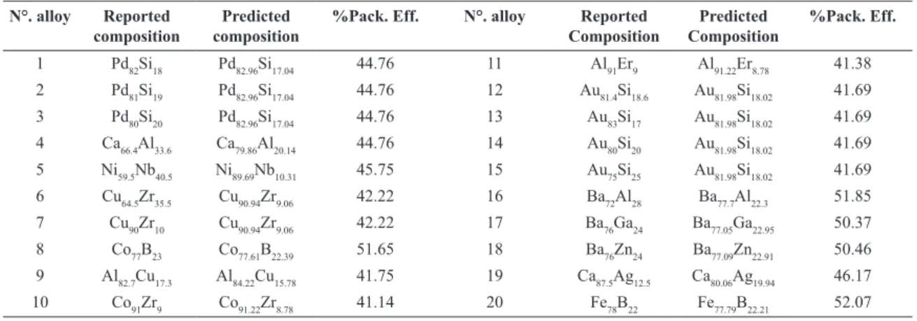Table 3 shows 20 ternary metallic glass compositions  reported, it also includes the compositions and packing  eficiency calculated with the database