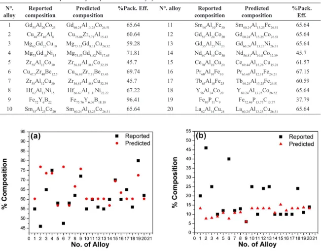 Figure 2. Difference of chemical compositions of ternary alloys. (a) Composition predictions of solvents for twenty different ternary  alloys and (b) Difference of ternary large solutes for the predicted and calculated alloys.