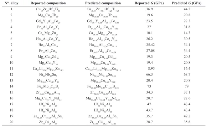 Figure 3. Difference of chemical compositions of ternary alloys. (a) Composition predictions of solvents for twenty different quaternary  alloys and (b) Difference of quaternary large solutes for predicted and calculated alloys.