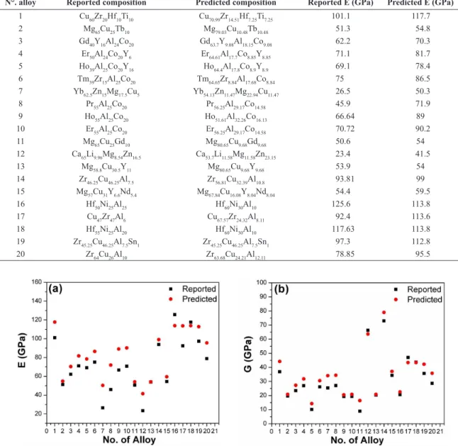 Figure 4. Predicted and reported elastic proprieties values for several alloys. (a) Elastic modulus and (b) Shear modulus.