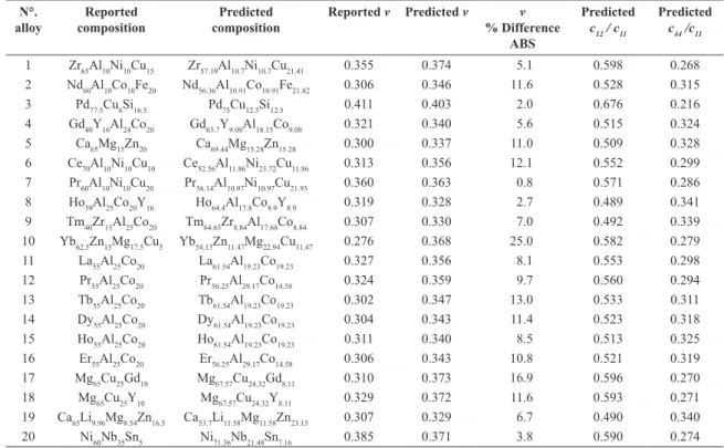 Table 8  shows packing eficiency values and kinetic  fragility index m  of alloys produced
