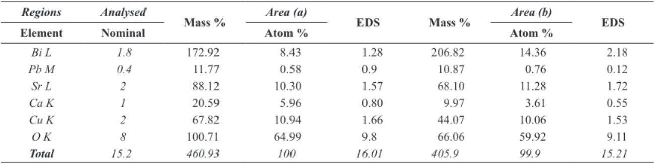 Figure 4: EDS analysis of the different structures presented by the  treated sample (a) Smooth and (b) Roughness area.