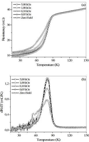 Figure 5: Electrical characterization of the sample to different  values of electrical current applied: (a) Electrical resistance versus  Temperature, and (b) Derivative curve dR/dT versus T.